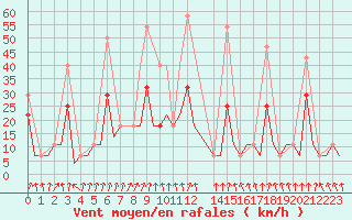 Courbe de la force du vent pour Murmansk