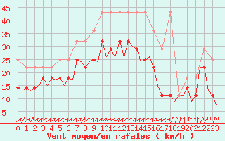 Courbe de la force du vent pour Leipzig-Schkeuditz