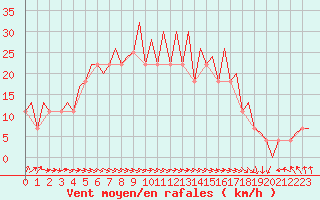 Courbe de la force du vent pour Ostersund / Froson
