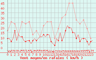 Courbe de la force du vent pour Zurich-Kloten