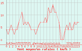 Courbe de la force du vent pour Lechfeld