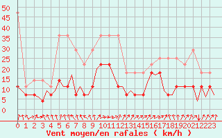 Courbe de la force du vent pour Frankfort (All)