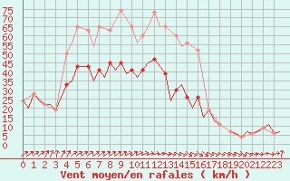 Courbe de la force du vent pour London / Heathrow (UK)