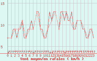 Courbe de la force du vent pour Manchester Airport