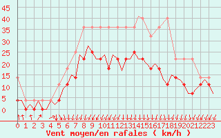 Courbe de la force du vent pour Eindhoven (PB)