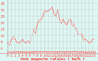 Courbe de la force du vent pour Altenstadt