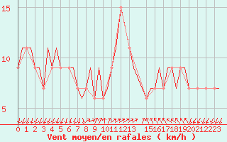Courbe de la force du vent pour Gnes (It)