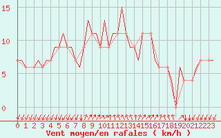 Courbe de la force du vent pour Gnes (It)