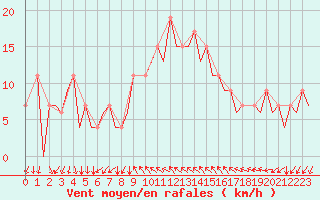 Courbe de la force du vent pour Reus (Esp)