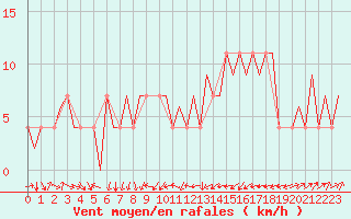 Courbe de la force du vent pour Kiruna Airport