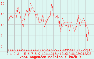 Courbe de la force du vent pour Wunstorf