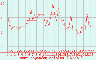 Courbe de la force du vent pour Aberdeen (UK)