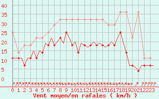 Courbe de la force du vent pour Beauvechain (Be)
