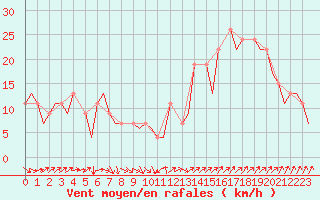 Courbe de la force du vent pour Sevilla / San Pablo