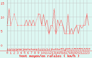 Courbe de la force du vent pour Frankfort (All)