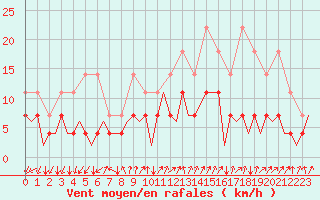 Courbe de la force du vent pour Frankfort (All)