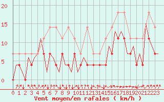 Courbe de la force du vent pour Frankfort (All)