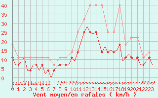 Courbe de la force du vent pour Luxembourg (Lux)