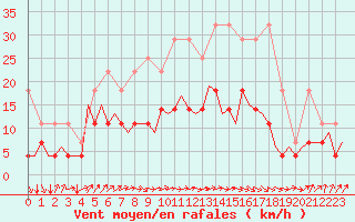 Courbe de la force du vent pour Maastricht / Zuid Limburg (PB)