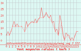 Courbe de la force du vent pour Vrsac