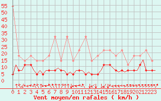 Courbe de la force du vent pour Maastricht / Zuid Limburg (PB)