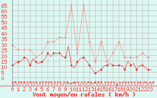 Courbe de la force du vent pour Bonn (All)