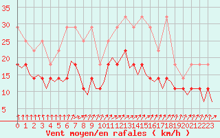 Courbe de la force du vent pour Luxembourg (Lux)