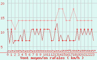 Courbe de la force du vent pour Saarbruecken / Ensheim