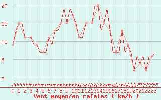 Courbe de la force du vent pour Farnborough
