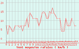 Courbe de la force du vent pour Holzdorf