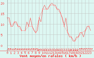 Courbe de la force du vent pour Pescara