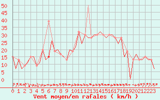 Courbe de la force du vent pour Reus (Esp)