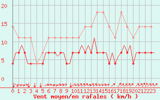 Courbe de la force du vent pour Schaffen (Be)
