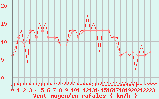 Courbe de la force du vent pour Catania / Fontanarossa