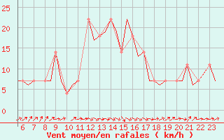 Courbe de la force du vent pour Altenstadt