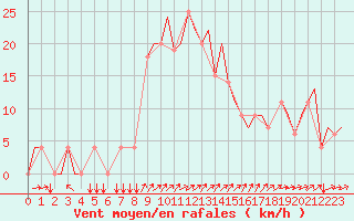 Courbe de la force du vent pour Zagreb / Pleso