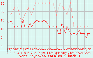 Courbe de la force du vent pour Hahn