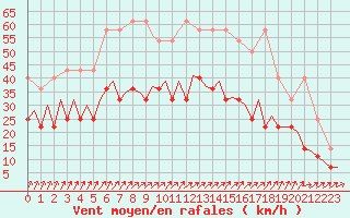 Courbe de la force du vent pour Maastricht / Zuid Limburg (PB)