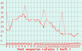 Courbe de la force du vent pour Alesund / Vigra