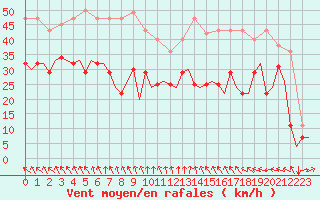 Courbe de la force du vent pour Honningsvag / Valan