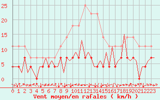 Courbe de la force du vent pour Sibiu