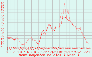 Courbe de la force du vent pour Salamanca / Matacan