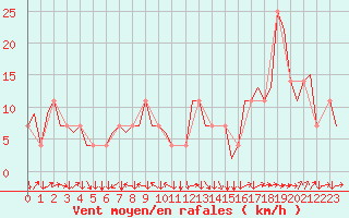 Courbe de la force du vent pour Linz / Hoersching-Flughafen
