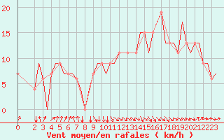 Courbe de la force du vent pour Fes-Sais