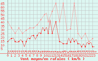 Courbe de la force du vent pour Bonn (All)
