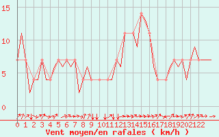 Courbe de la force du vent pour Altenstadt