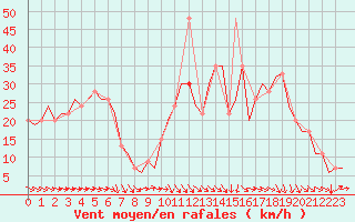 Courbe de la force du vent pour Castres-Mazamet (81)