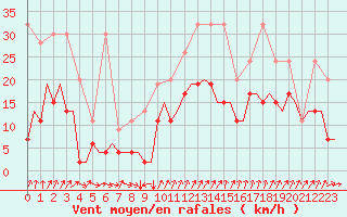 Courbe de la force du vent pour Genve (Sw)