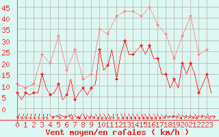 Courbe de la force du vent pour Culdrose