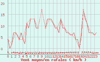 Courbe de la force du vent pour Sevilla / San Pablo